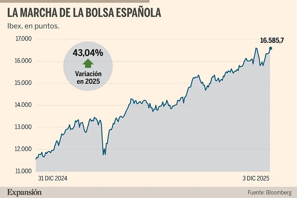 Análisis y perspectivas del Ibex 35 para 2026 | Borja de Castro | Expansión