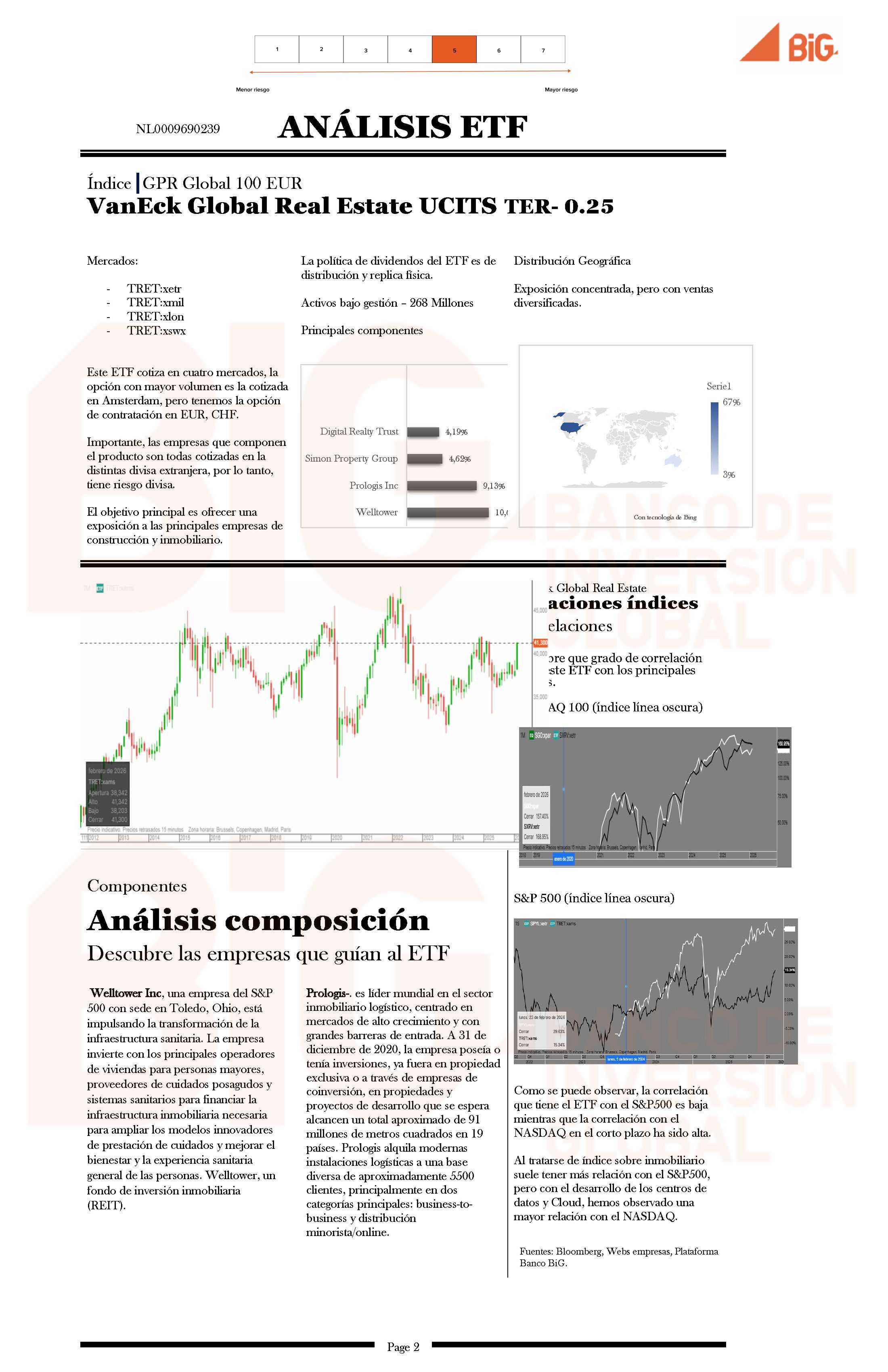 VanEck Global Real Estate UCITS TER-0.25