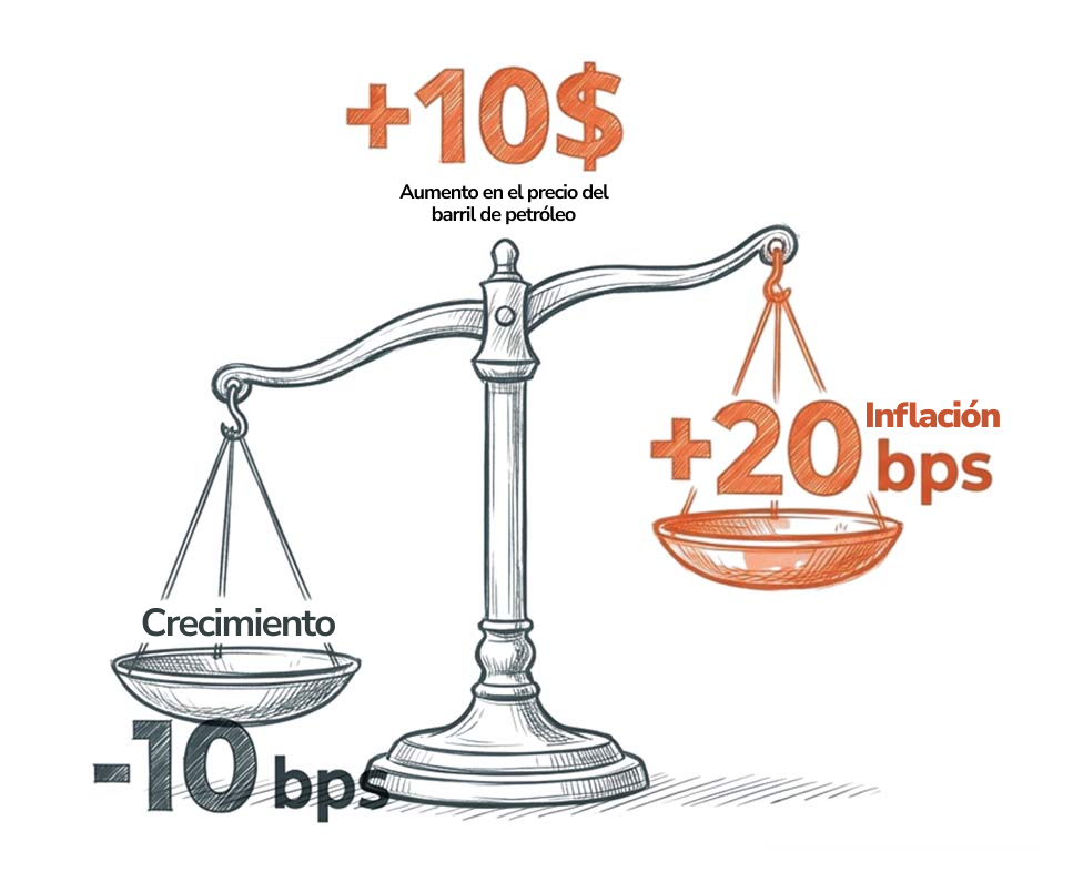 Equilibrio: inflación frente a crecimiento